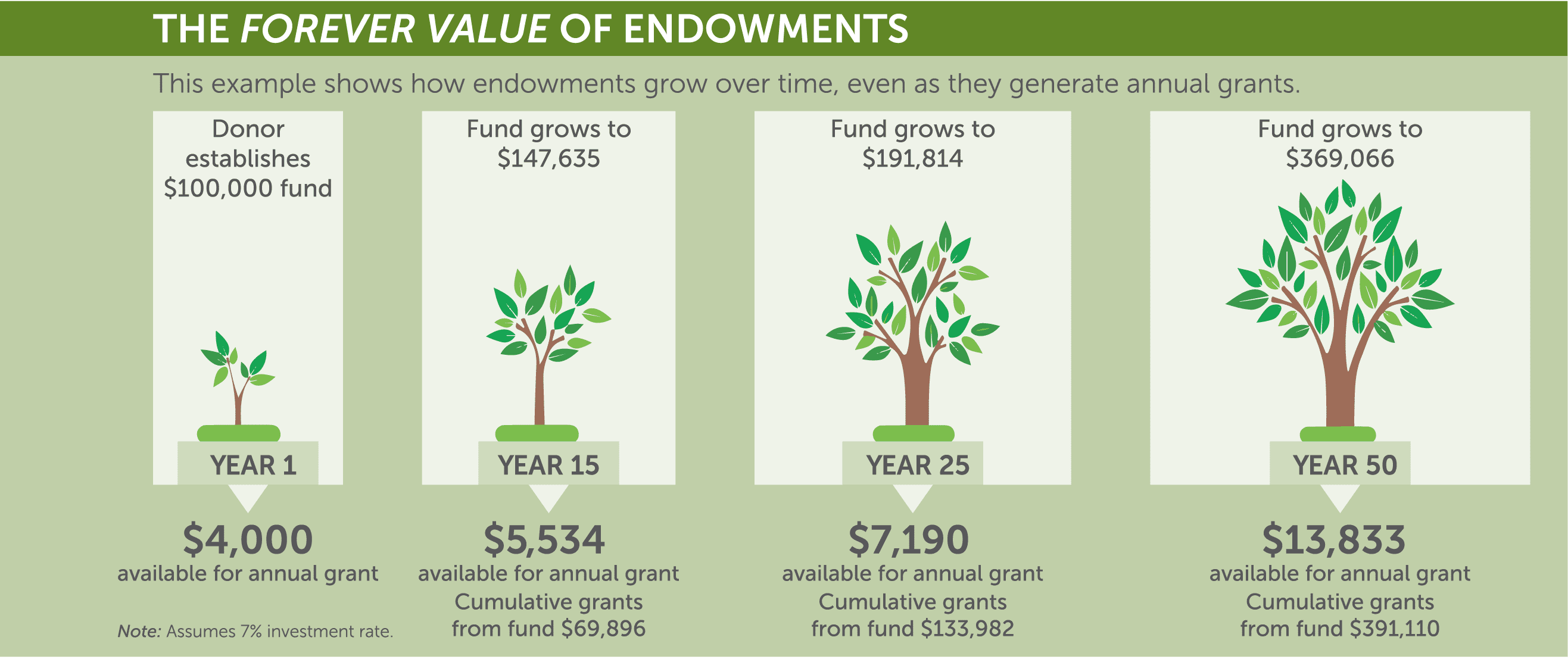 The Forever Value of Endowments