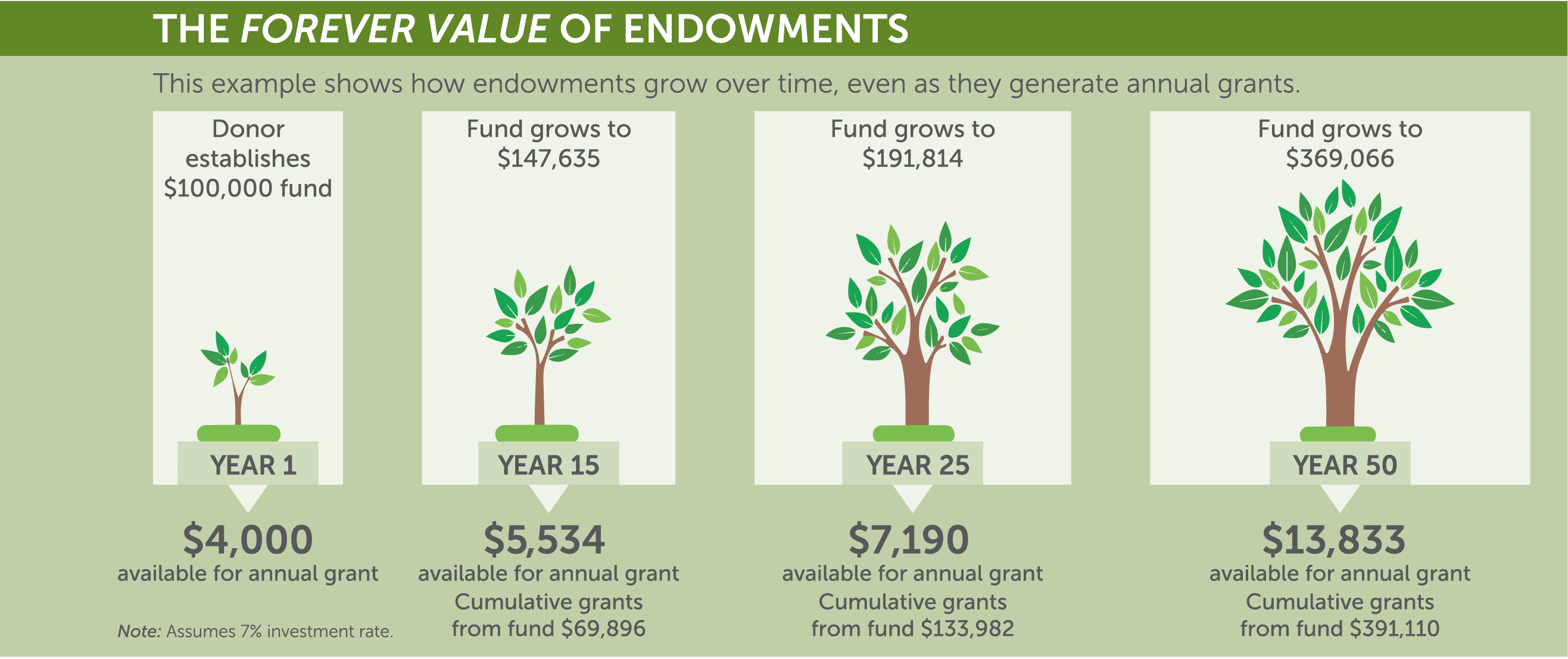 Endowments Catholic Community Foundation