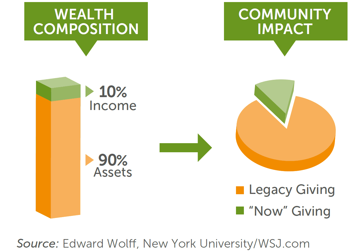 wealth composition