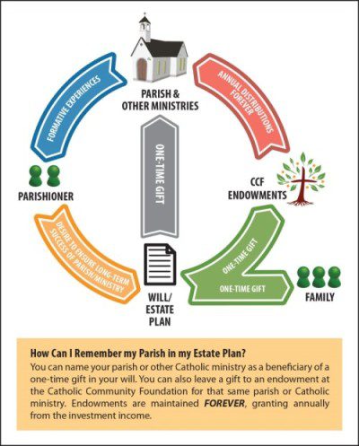 endowments and planned giving