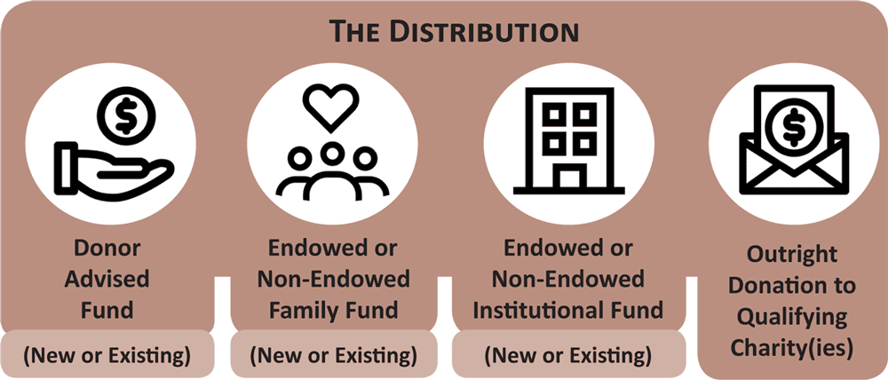 The Distribution - includes Donor Advised Fund, Endowed or Non-Endowed Family Fund, Endowed or Non-Endowed Institutional Fund, Outright Donation to Charity