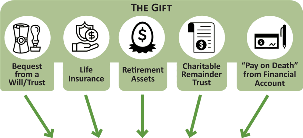 The Gift - Options include: bequest from a will/trust, life insurance, reitrement assets, charitable remainder trust, "Pay on Death" from financial account