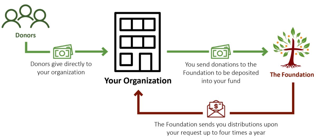 diagram - how the nonprofit investment fund works