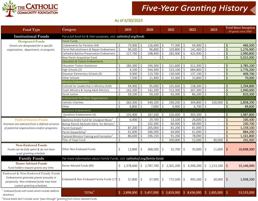 Grant Distribution Chart - Q2 2023