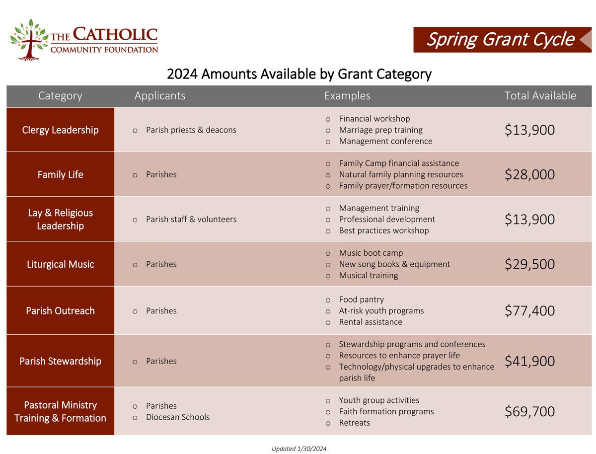 Spring Grant Cycle Amounts Available by Category matrix