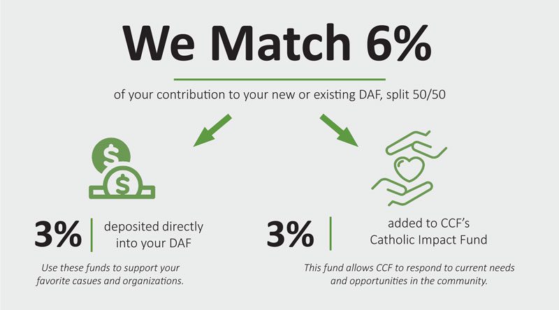 We match 6% of your contribution to your new or existing DAF split 50/50 between your fund and the Catholic Impact Fund