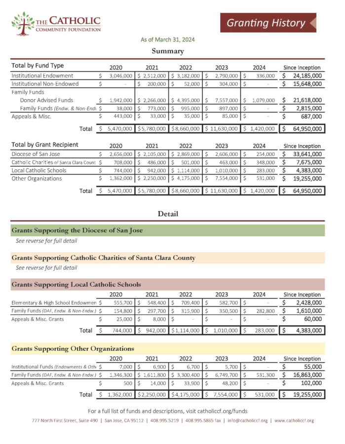 Grant Distribution Chart - Q2 2023