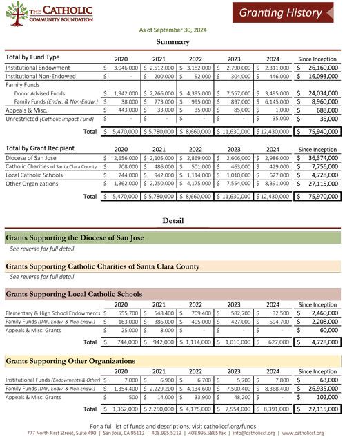 Q3 2024 Grant History Chart page 1 image