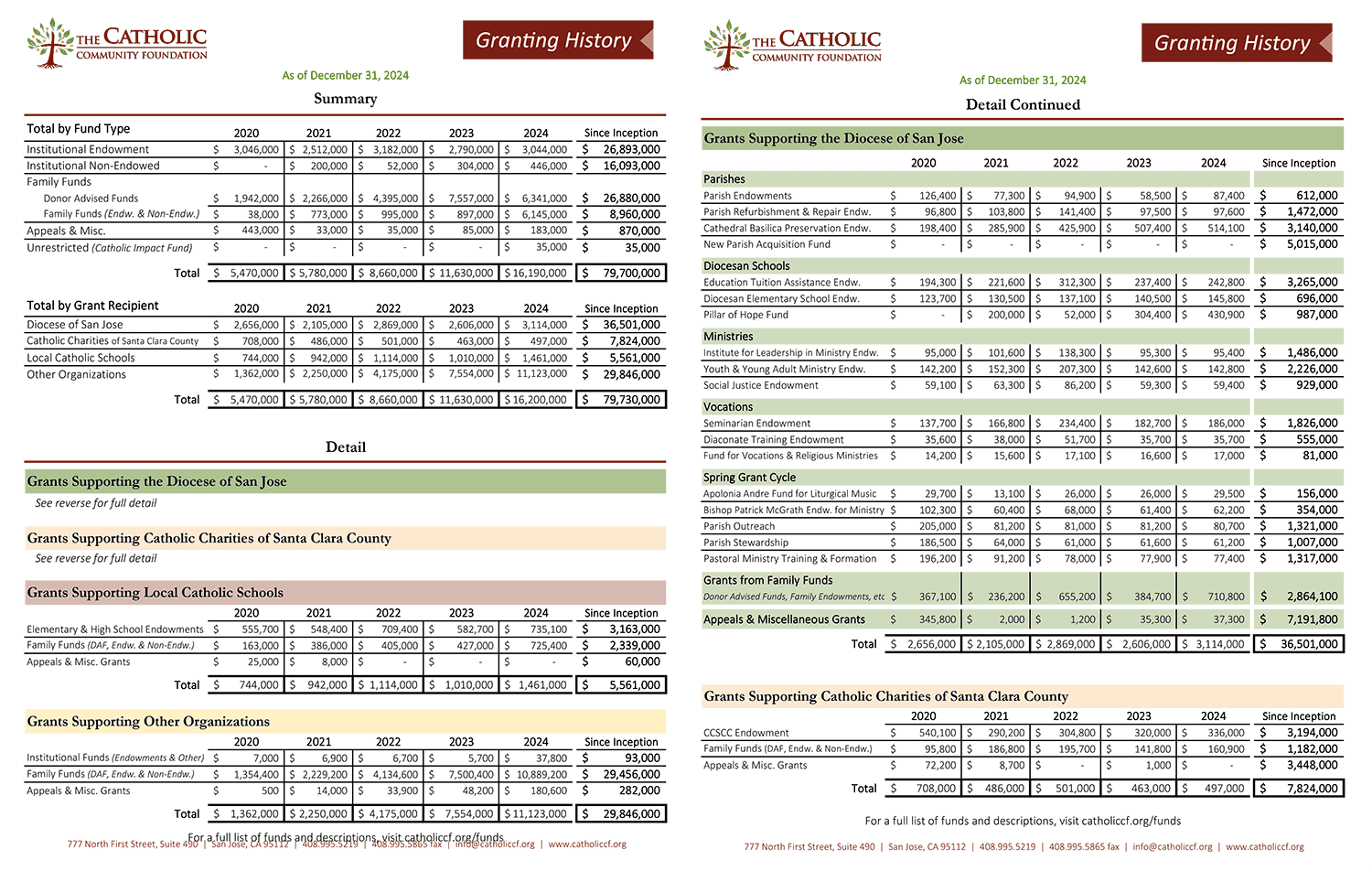 Q4 2024 Grant History Chart