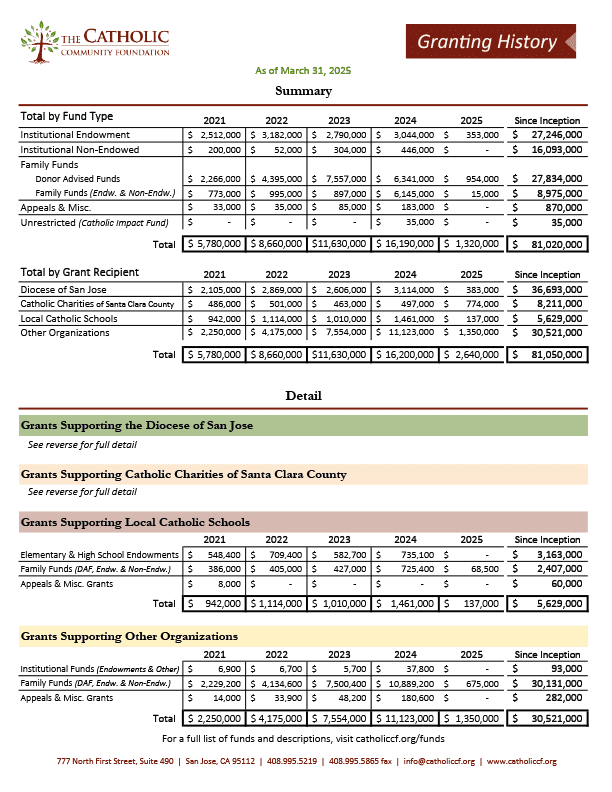 Grant History Chart as of March 31, 2025